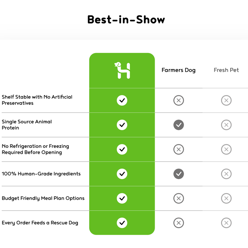 100% Human-Grade Dog Food